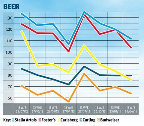 Booze brands 2014 - beer