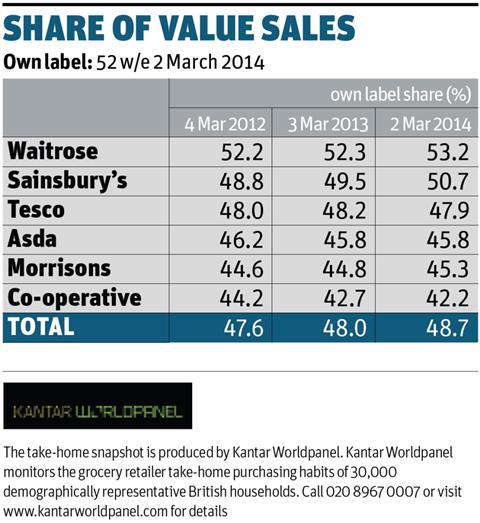 Share of Sales