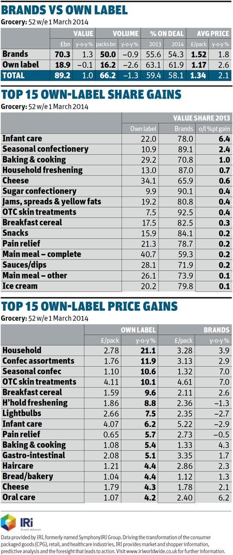 Own Label v Brands