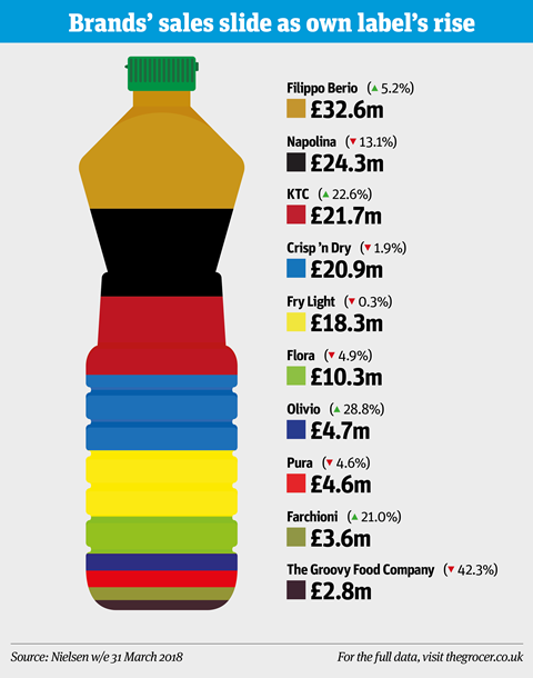Here Comes The Sunflower Oils Category Report 2018 Category Report The Grocer