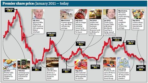 Premier Timeline