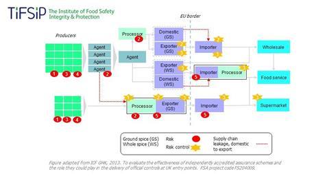 TifSip spice supply chain