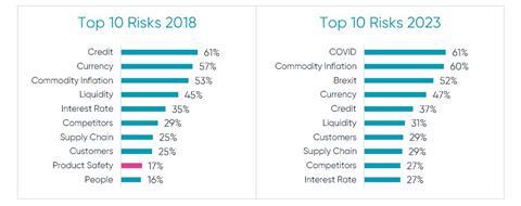 top 10 risks food manufacturers