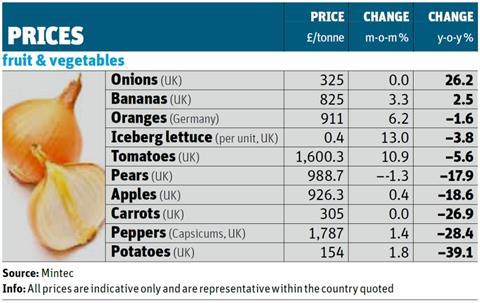 Prices Fruit and Vegetables