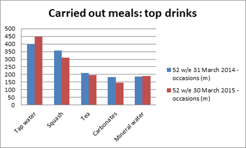 Top drinks graph