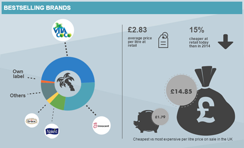 Coconut water leading UK brands