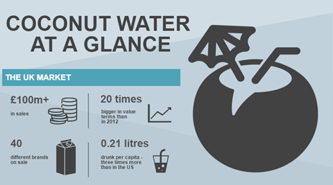 Coconut water_UK market size