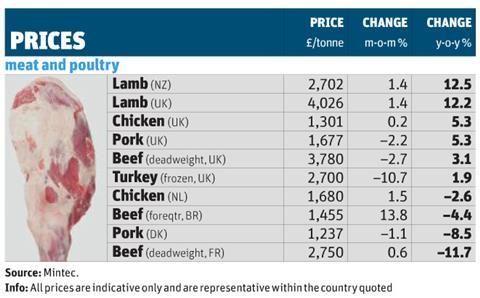 Wholesale prices table 1 March