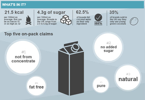 Coconut water labelling