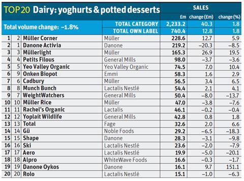 TPS dairy yoghurts