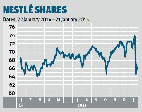 city news nestle shares