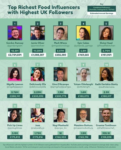 Richest Food Influencers