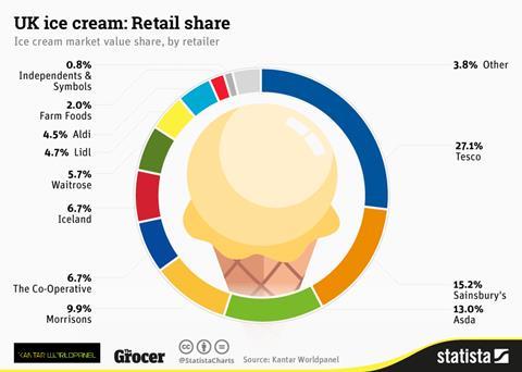 research on ice cream