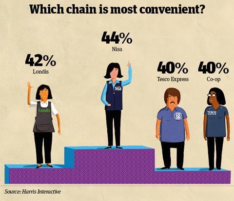 Which chain is most convenient infographic?