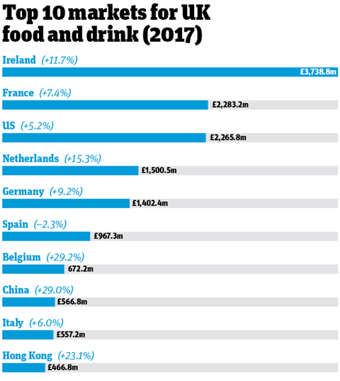 top 10 markets for UK food and drink