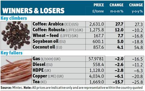 Winners & Losers table