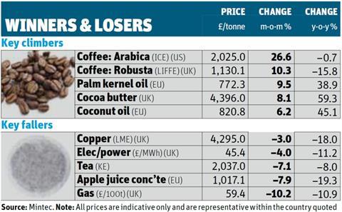 Winners and Losers table