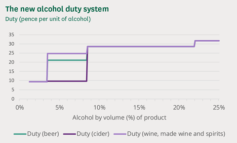 New alcohol duty chart
