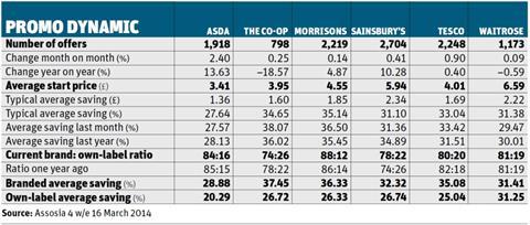 Promo Dynamic table