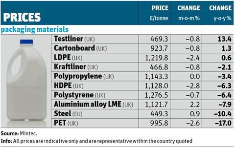 Prices Packaging Materials