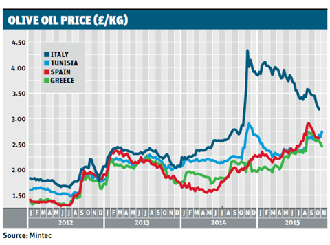 Olive oil prices November 2015