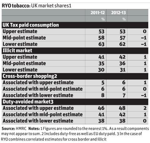 Duty avoidance table 2