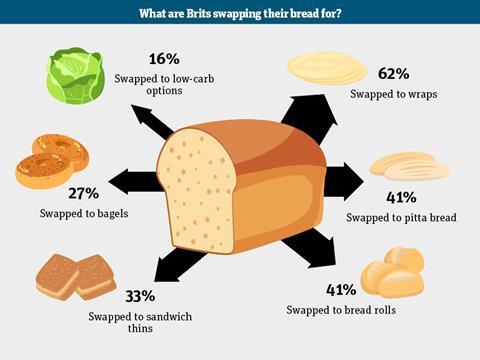 bread swapping infographic
