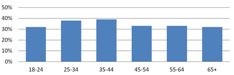 Chart prefer high abv beers