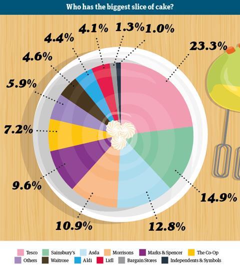 infographic - retailer share of the cake market