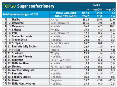 TPS sugar