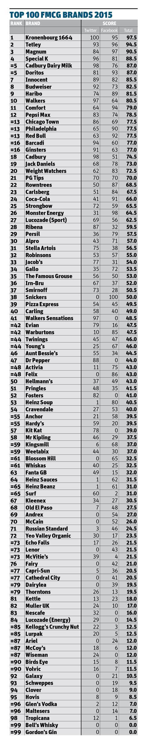 Top 100 fmcg social media