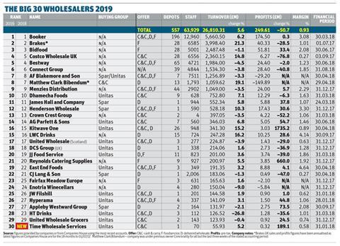 Big30 table