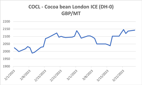 Cocoa prices London