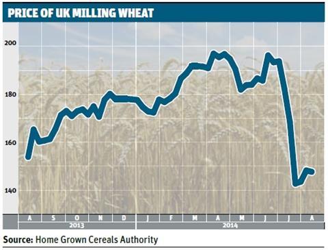 wheat prices