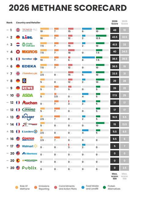‘No progress’ by major supermarkets on methane emission threat | News ...