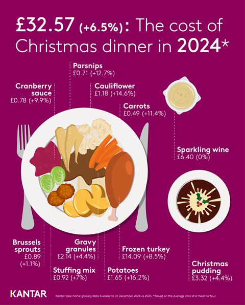 Christmas dinner price Kantar