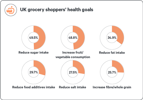 Attest data -Grocery Shopper's Health Goals