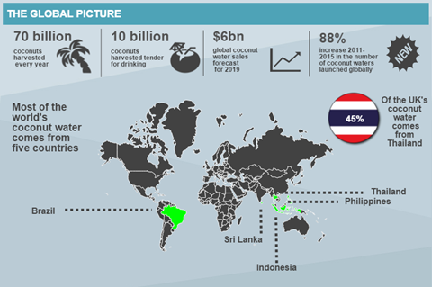 Coconut production_amended