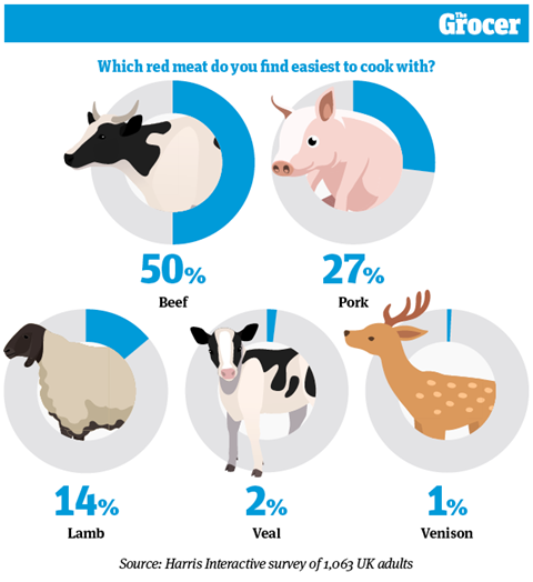 Culinary confidence, health perceptions and local sourcing: 10 charts  explaining UK attitudes to meat | Analysis & Features | The Grocer