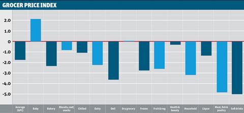 Grocer Price Index