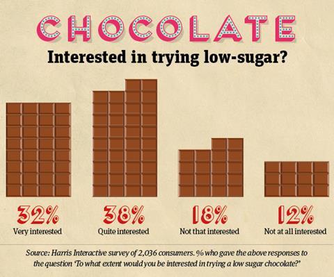 Confectionery low sugar