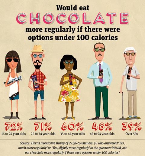 Confectionery 100 cal