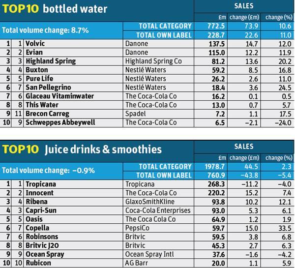 Soft drinks Bottled water sales return with a splash Analysis