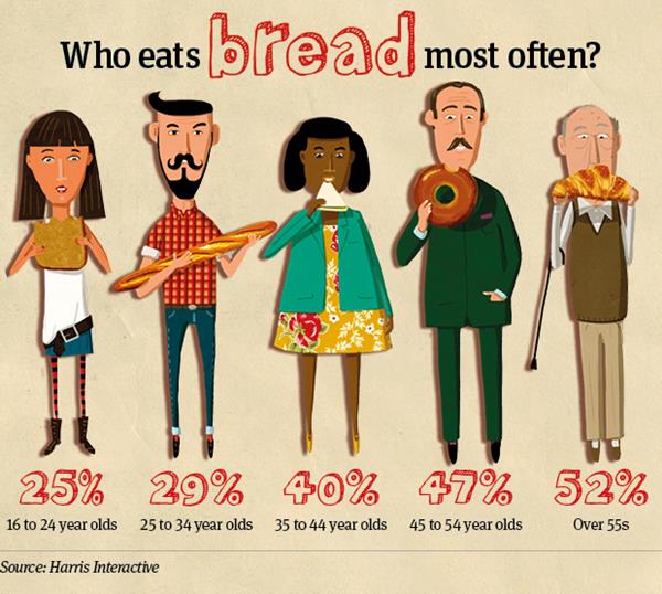 As bread prices rise again, how can sales be beefed up? Analysis & Features The Grocer