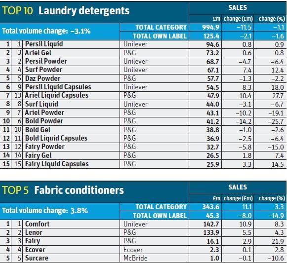 Laundry Conditioners bring comfort to detergent category Analysis