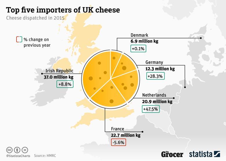 Infographic Britain's top five cheese export markets Analysis
