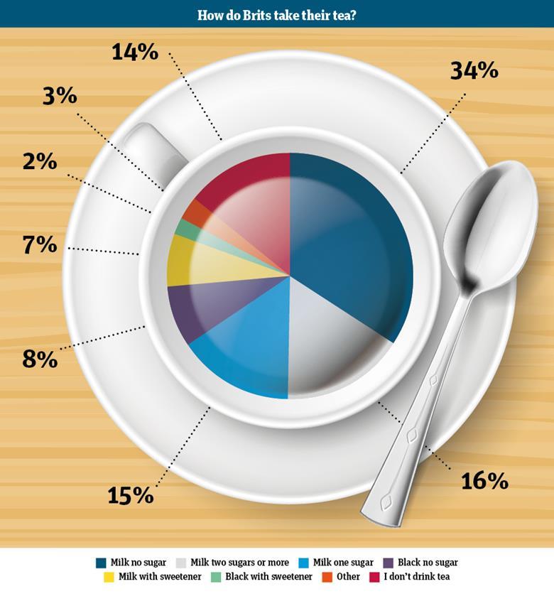 Infographic: How do Brits take their tea? | Analysis & Features | The ...