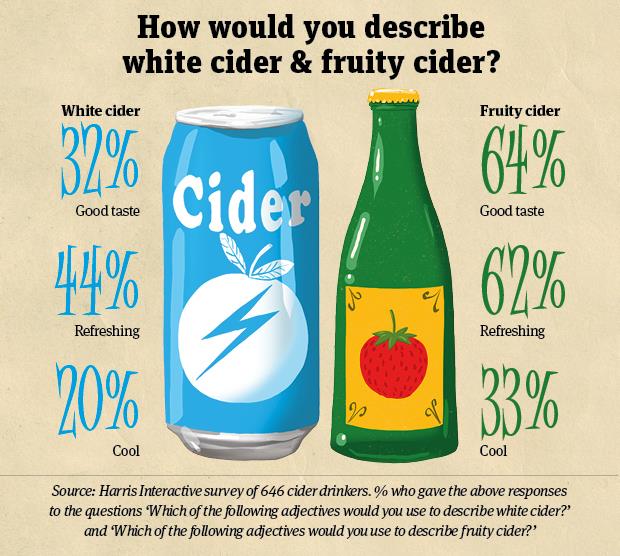 Fruity cider the new cool? Analysis & Features The Grocer