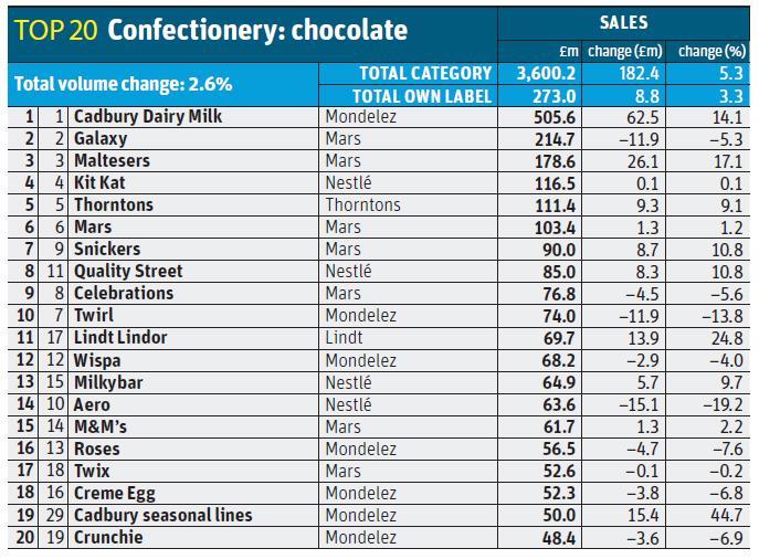 Chocolate Cadbury Dairy Milk sales in marvellous 14 growth Analysis