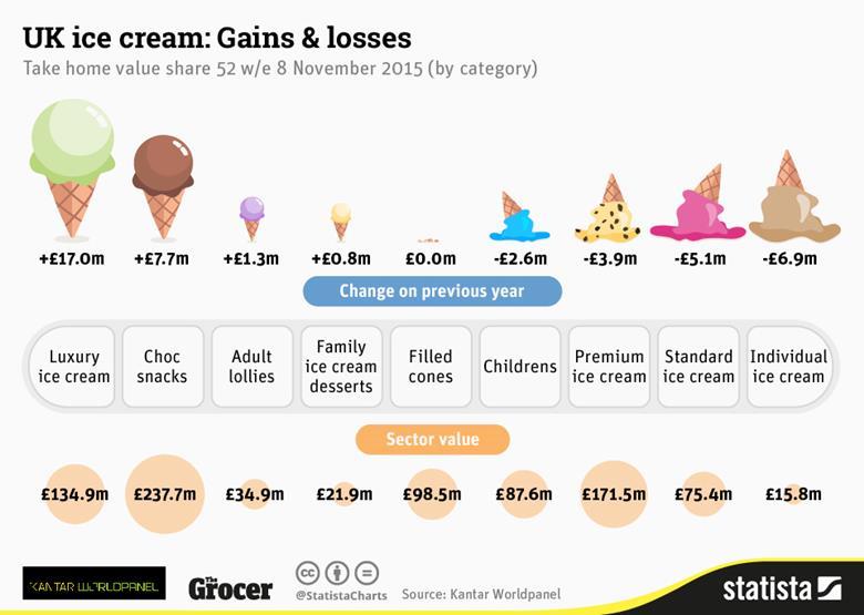 Luxury ice cream shines with £17m growth as singles melt Analysis and Features The Grocer